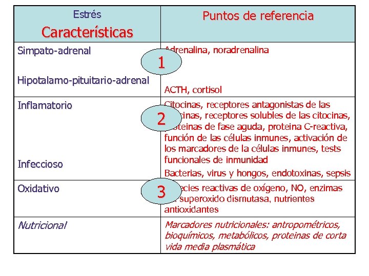 Puntos de referencia Estrés Características Simpato-adrenal Hipotalamo-pituitario-adrenal Inflamatorio Infeccioso Oxidativo Adrenalina, noradrenalina 1 ACTH,