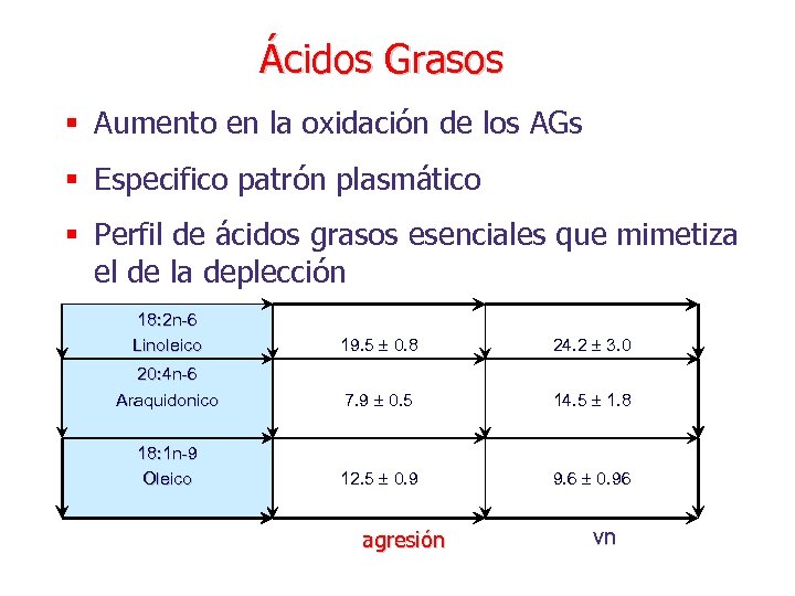 Ácidos Grasos § Aumento en la oxidación de los AGs § Especifico patrón plasmático