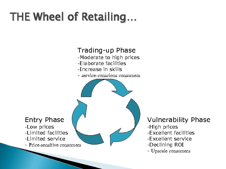 THE Wheel of Retailing… Trading-up Phase -Moderate to high prices -Elaborate facilities -Increase in