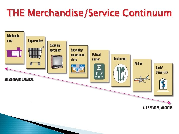 THE Merchandise/Service Continuum 