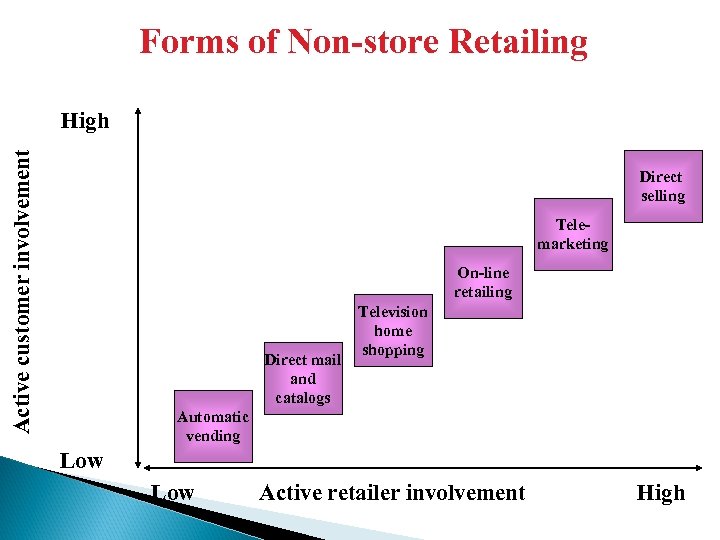 Forms of Non-store Retailing Active customer involvement High Direct selling Telemarketing On-line retailing Direct