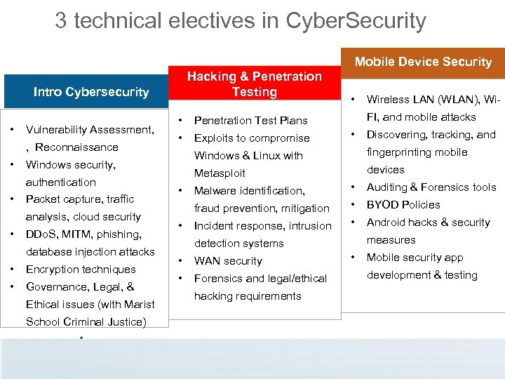 3 technical electives in Cyber. Security Mobile Device Security Hacking & Penetration Testing Intro