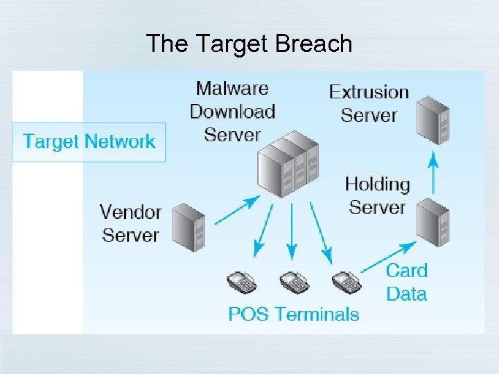 The Target Breach Copyright © 2015 Pearson Education, Inc. 3 -42 