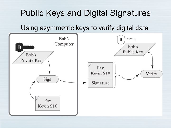 Public Keys and Digital Signatures Using asymmetric keys to verify digital data 