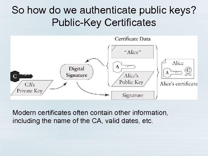 So how do we authenticate public keys? Public-Key Certificates Modern certificates often contain other