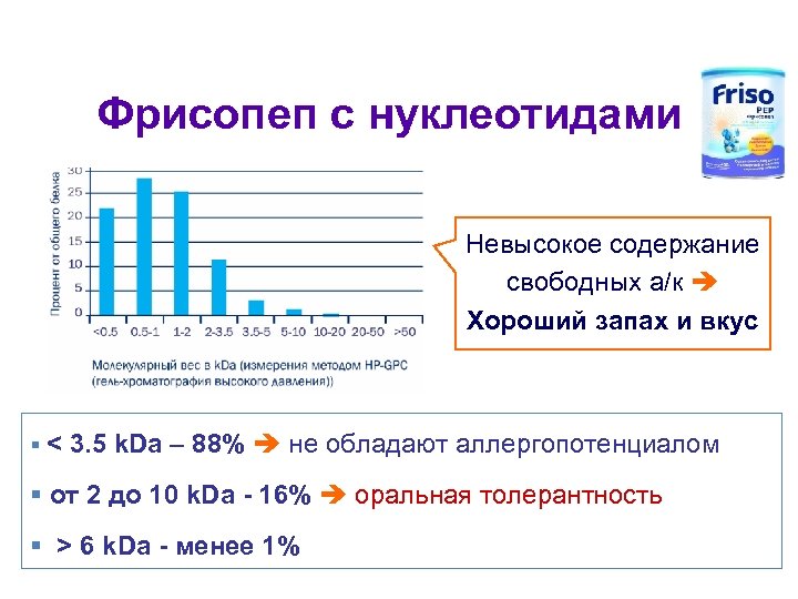 Фрисопеп с нуклеотидами Невысокое содержание свободных а/к Хороший запах и вкус < 3. 5