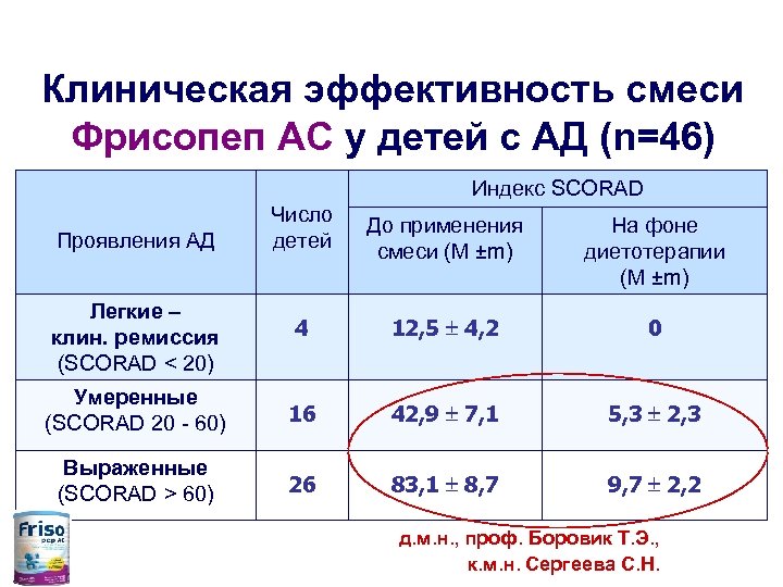 Клиническая эффективность смеси Фрисопеп АС у детей с АД (n=46) Индекс SCORAD Число детей