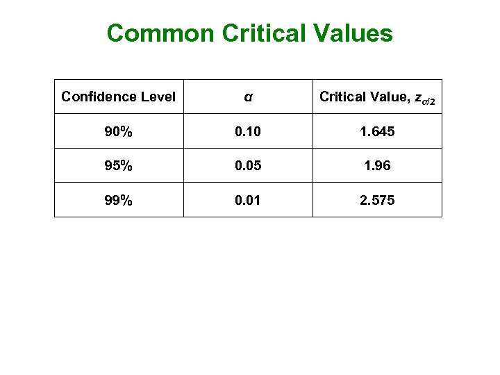 Common Critical Values Confidence Level α Critical Value, zα/2 90% 0. 10 1. 645