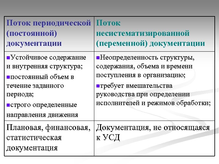 Поток периодической Поток (постоянной) несистематизированной документации (переменной) документации n. Устойчивое содержание n. Неопределенность структуры,
