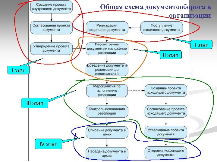 Общая схема документооборота в организации I этап III этап IV этап 