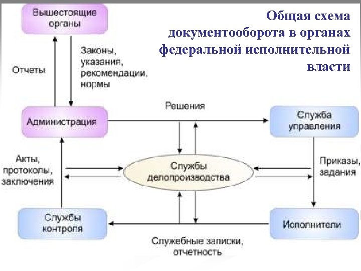 Делопроизводство в схемах