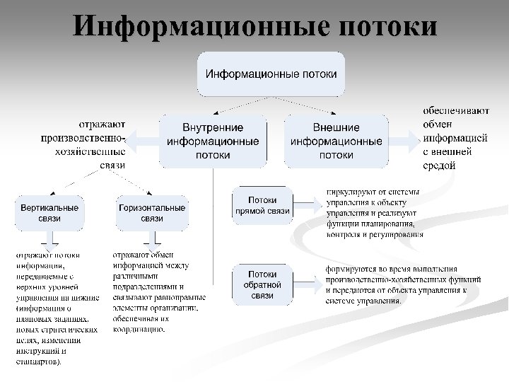 Информационный поток в коммуникации. Структура информационных потоков предприятия. Информационные потоки в организации менеджмент.