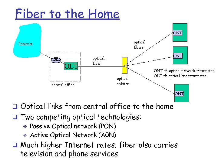 Fiber to the Home ONT optical fibers Internet OLT central office ONT optical fiber
