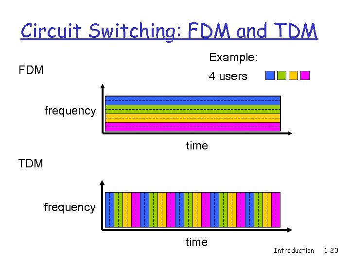 Circuit Switching: FDM and TDM Example: FDM 4 users frequency time TDM frequency time