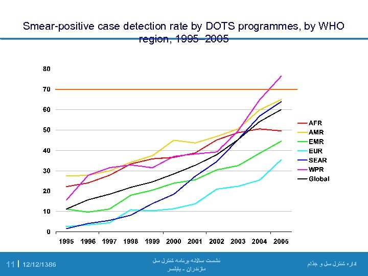 Smear-positive case detection rate by DOTS programmes, by WHO region, 1995– 2005 11 |