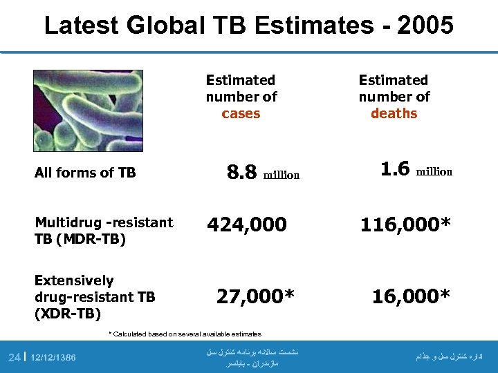 Latest Global TB Estimates - 2005 Estimated number of cases All forms of TB