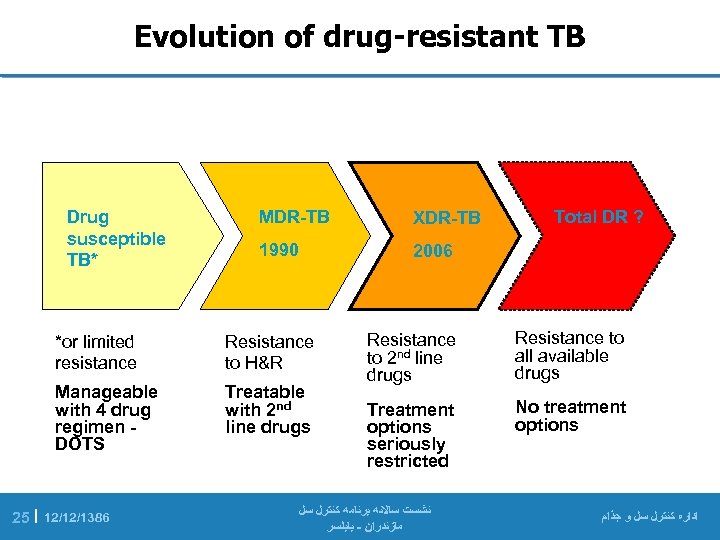 Evolution of drug-resistant TB Drug susceptible TB* MDR-TB XDR-TB 1990 2006 *or limited resistance
