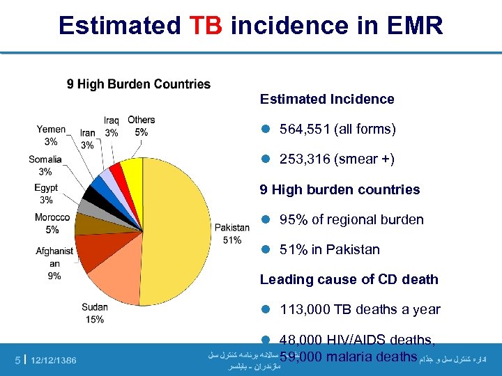 Estimated TB incidence in EMR Estimated Incidence l 564, 551 (all forms) l 253,