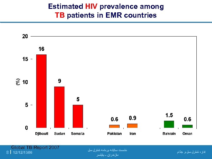 Estimated HIV prevalence among TB patients in EMR countries Global TB Report 2007 8