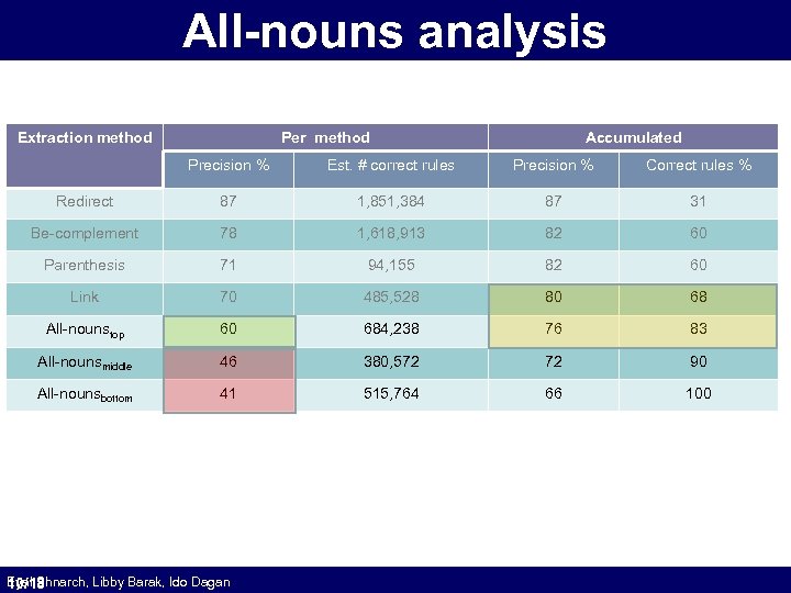 All-nouns analysis Extraction method Per method Accumulated Precision % Est. # correct rules Precision