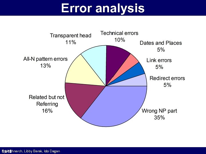 Error analysis Eyal Shnarch, Libby Barak, Ido Dagan 11/18 