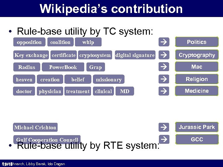 Wikipedia’s contribution • Rule-base utility by TC system: Politics Cryptography Mac Religion Medicine Michael