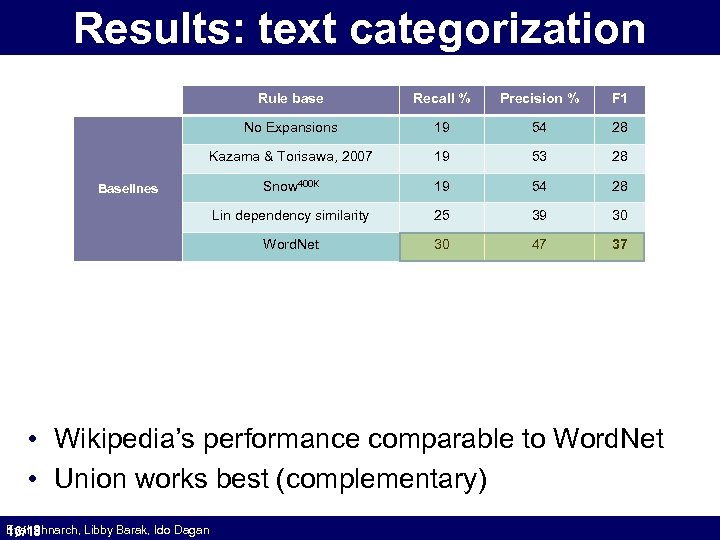Results: text categorization Rule base Recall % Precision % F 1 No Expansions 19