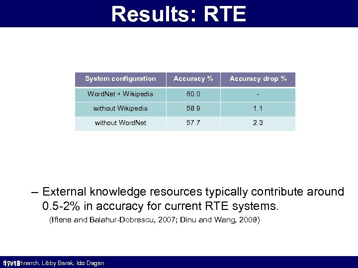 Results: RTE System configuration Accuracy % Accuracy drop % Word. Net + Wikipedia 60.