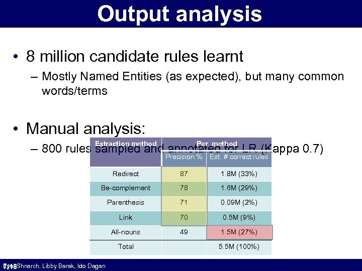 Output analysis • 8 million candidate rules learnt – Mostly Named Entities (as expected),