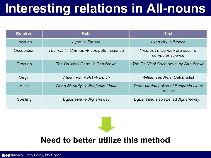 Interesting relations in All-nouns Relation Rule Text Location Lyon France Lyon city in France