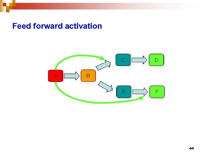 Feed forward activation 44 