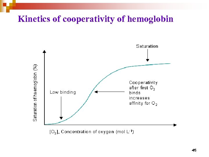 Kinetics of cooperativity of hemoglobin 45 