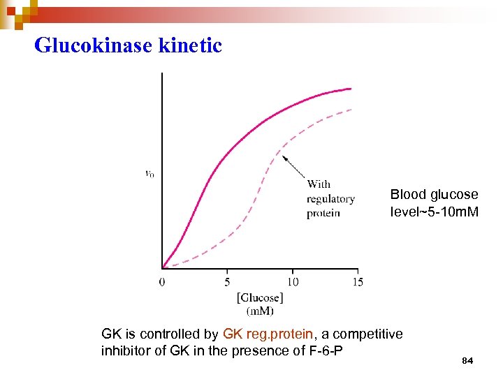 Glucokinase kinetic Blood glucose level~5 -10 m. M GK is controlled by GK reg.