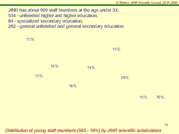 G. Shirkov, JINR Scientific Council, 20. 01. 2005 JINR has about 900 staff members