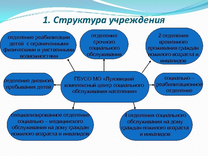 Государственное учреждение отделение. Структура отделения реабилитации. Структура реабилитационного отделения. Структура реабилитации инвалидов. Центр реабилитации структура.