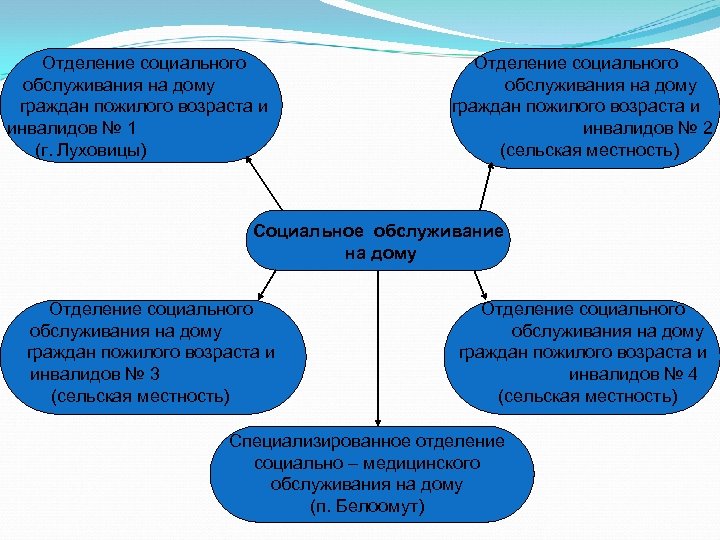 Обслуживание инвалидов и пожилых граждан. Схема социального обслуж. Социальная работа с пожилыми схема. Социальное обслуживание граждан пожилого возраста и инвалидов. Схема социального обслуживания пожилых.