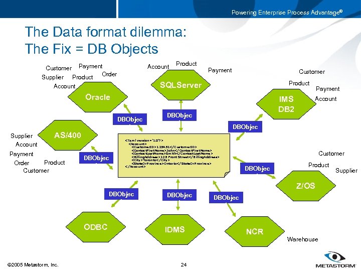 Powering Enterprise Process Advantage® The Data format dilemma: The Fix = DB Objects Customer