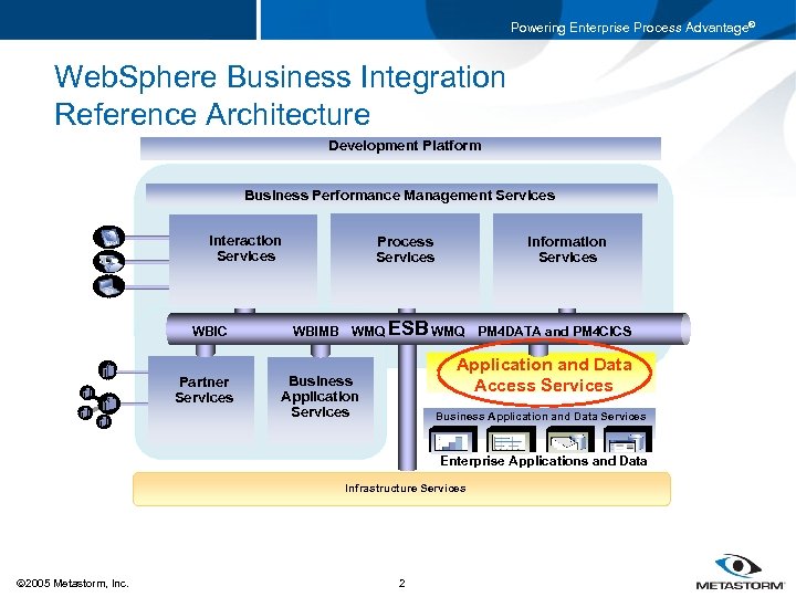 Powering Enterprise Process Advantage® Web. Sphere Business Integration Reference Architecture Development Platform Business Performance