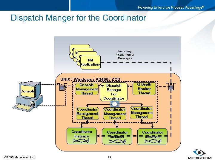 Powering Enterprise Process Advantage® Dispatch Manger for the Coordinator Workflow Applications PM Applications Incoming