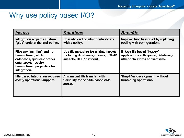 Powering Enterprise Process Advantage® Why use policy based I/O? Issues Solutions Benefits Integration requires