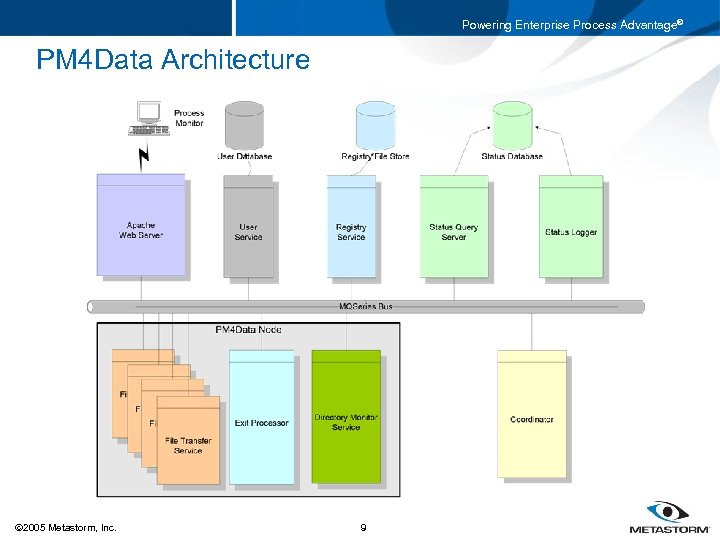 Powering Enterprise Process Advantage® PM 4 Data Architecture 2005 Metastorm, Inc. 9 