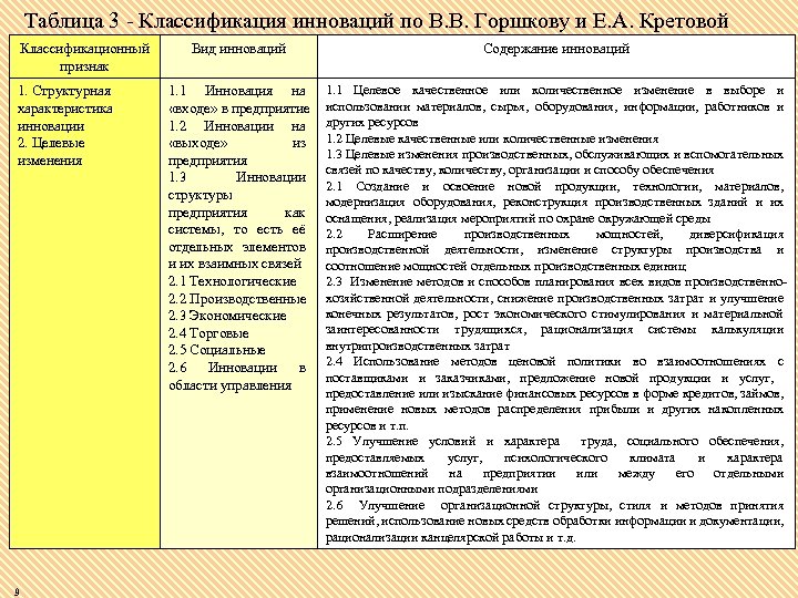 Таблица 3 Классификация инноваций по В. В. Горшкову и Е. А. Кретовой Классификационный признак