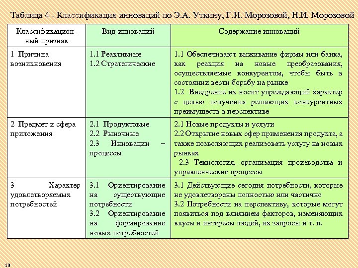 Таблица 4 Классификация инноваций по Э. А. Уткину, Г. И. Морозовой, Н. И. Морозовой