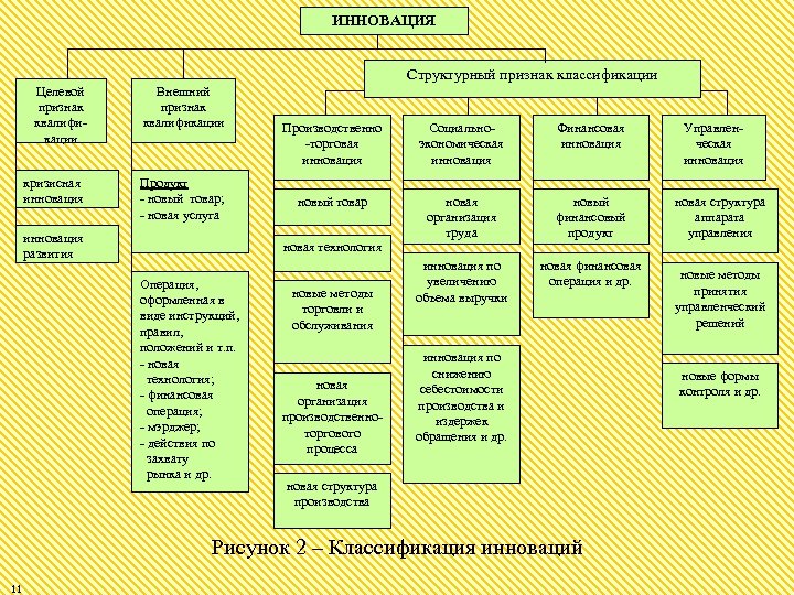 ИННОВАЦИЯ Структурный признак классификации Целевой признак квалифи кации Внешний признак квалификации кризисная инновация Продукт