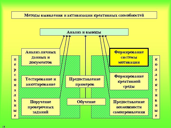 Методы выявления и активизации креативных способностей Анализ и выводы п е р с о