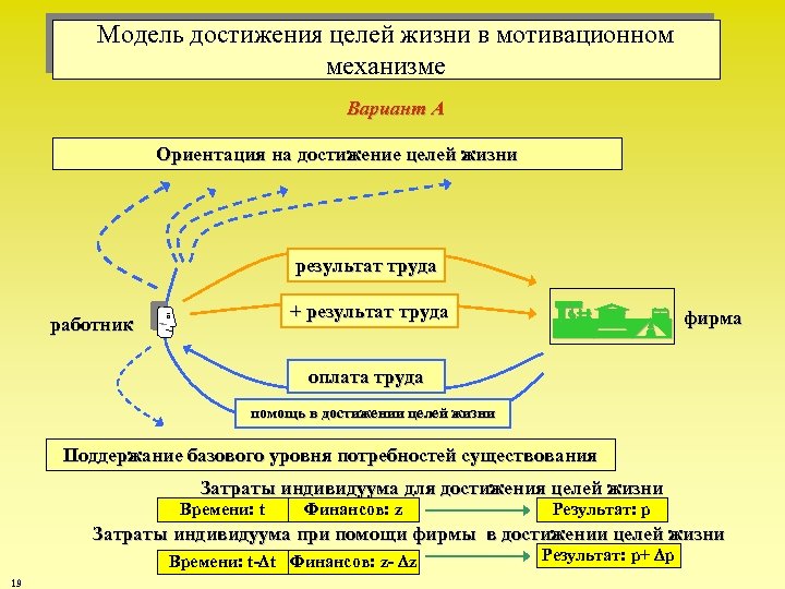 Модель достижения целей жизни в мотивационном механизме Вариант А Ориентация на достижение целей жизни