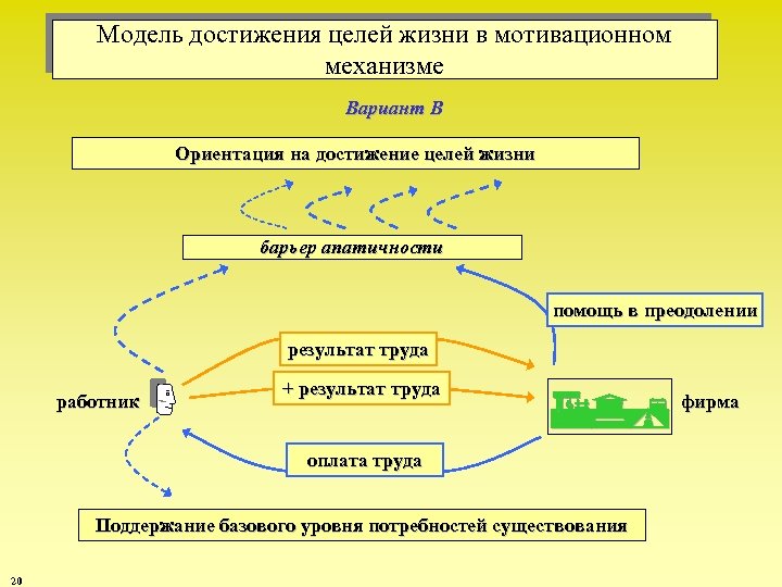 Модель достижения целей жизни в мотивационном механизме Вариант В Ориентация на достижение целей жизни