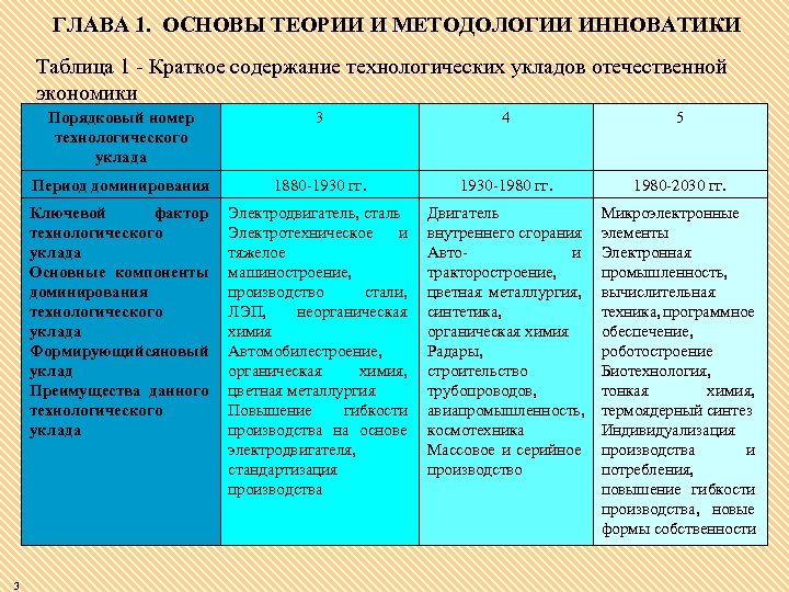 ГЛАВА 1. ОСНОВЫ ТЕОРИИ И МЕТОДОЛОГИИ ИННОВАТИКИ Таблица 1 Краткое содержание технологических укладов отечественной