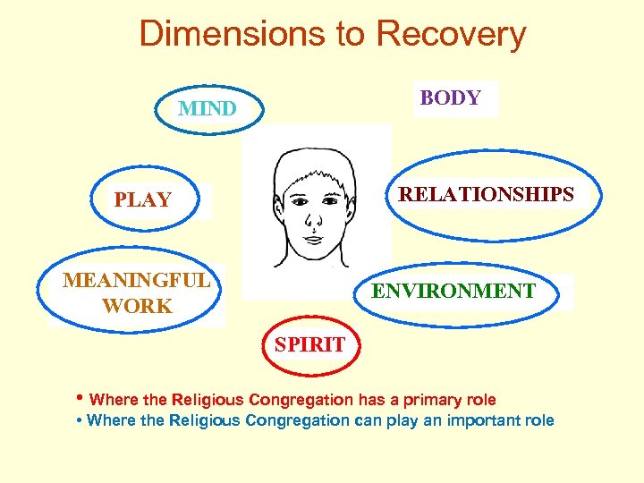 Dimensions to Recovery BODY MIND RELATIONSHIPS PLAY MEANINGFUL WORK ENVIRONMENT SPIRIT • Where the