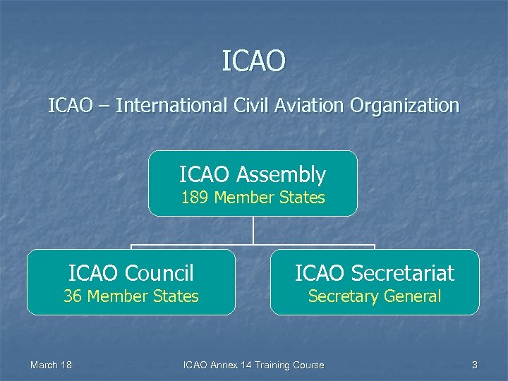 ICAO – International Civil Aviation Organization ICAO Assembly 189 Member States ICAO Council 36